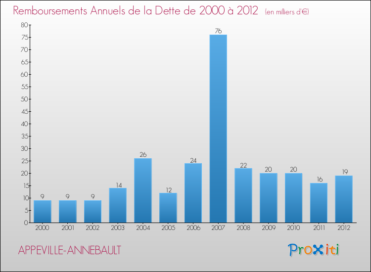 Evolution de l'annuité de la dette pour la commune de APPEVILLE-ANNEBAULT de 2000 à 2012 Annuités de la dette pour APPEVILLE-ANNEBAULT de 2000 à 2012
