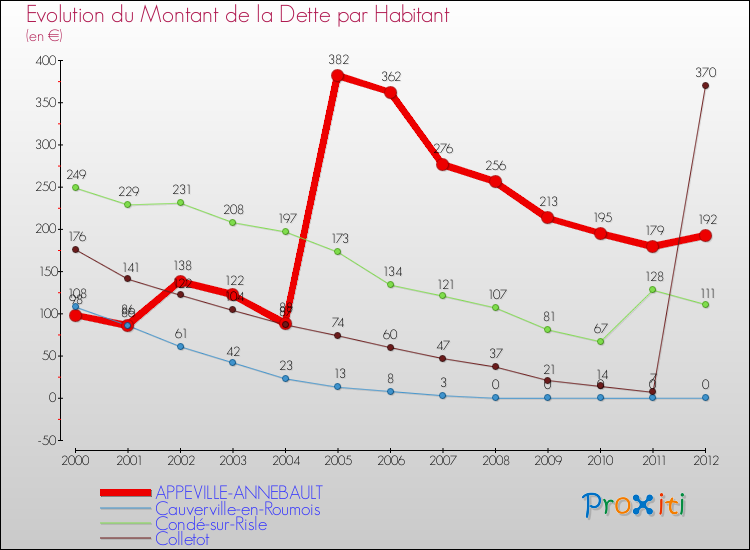 Evolution de la dette par habitant pour la commune de APPEVILLE-ANNEBAULT et les communes proches de 2000 à 2012 Comparaison de la dette par habitant pour APPEVILLE-ANNEBAULT et les communes voisines de 2000 à 2012