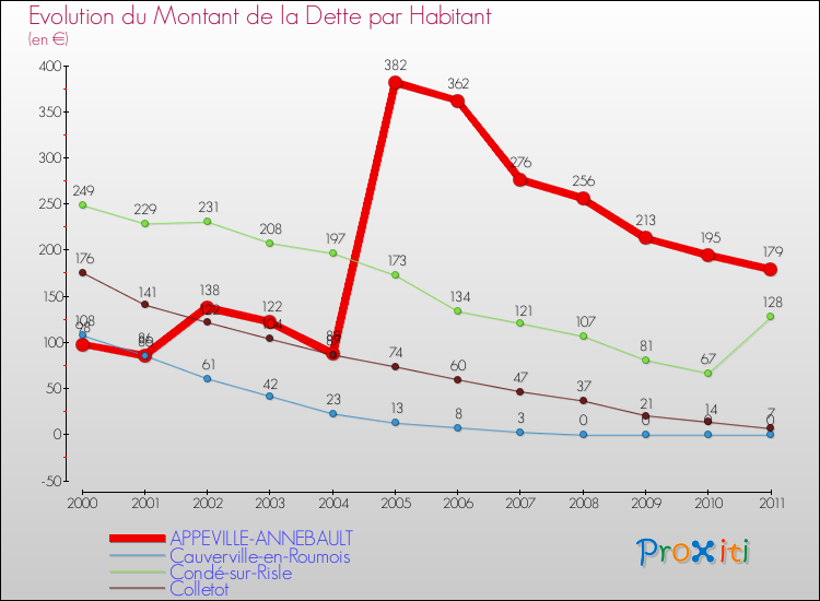 Evolution de la dette par habitant pour la commune de APPEVILLE-ANNEBAULT et les communes proches Comparaison de la dette par habitant pour APPEVILLE-ANNEBAULT et les communes voisines