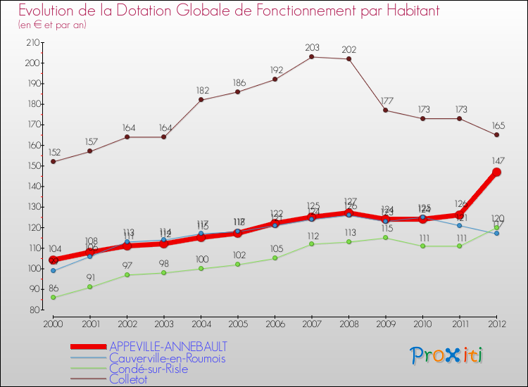 Evolution et montant de la dotation globale de fonctionnement par Habitant pour APPEVILLE-ANNEBAULT et les communes proches Comparaison des dotations globales de fonctionnement par habitant pour APPEVILLE-ANNEBAULT et les communes voisines