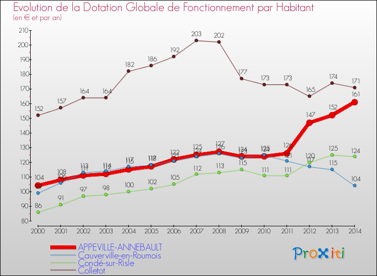 Evolution et montant de la dotation globale de fonctionnement par Habitant pour APPEVILLE-ANNEBAULT et les communes proches de 2000 à 2014. Comparaison des dotations globales de fonctionnement par habitant pour APPEVILLE-ANNEBAULT et les communes voisines de 2000 à 2014.