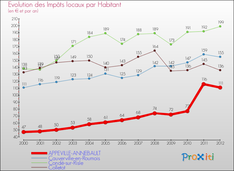 Evolution et montant des impôts locaux par Habitant pour APPEVILLE-ANNEBAULT et les communes proches Comparaison des impôts locaux par habitant pour APPEVILLE-ANNEBAULT et les communes voisines