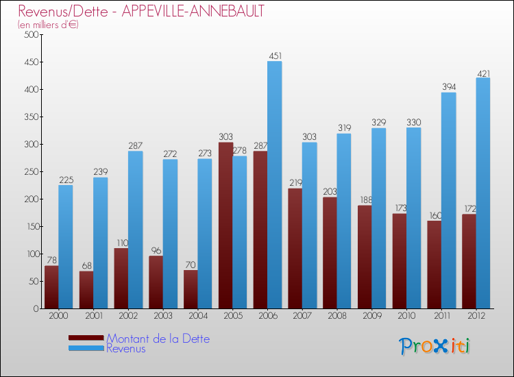 Evolution comparée de la dette et des revenus pour la commune de APPEVILLE-ANNEBAULT de 2000 à 2012 Comparaison de la dette et des revenus pour APPEVILLE-ANNEBAULT de 2000 à 2012