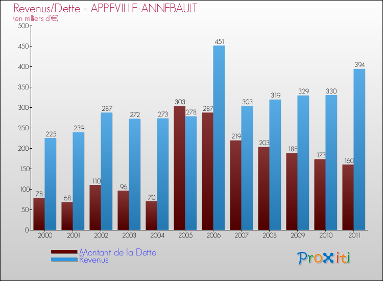 Evolution comparée de la dette et des revenus pour la commune de APPEVILLE-ANNEBAULT de 2000 à 2011 Comparaison de la dette et des revenus pour APPEVILLE-ANNEBAULT de 2000 à 2011