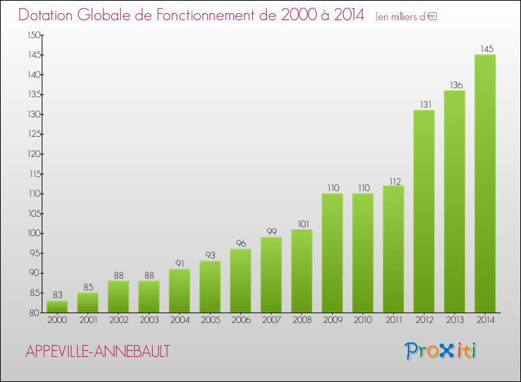 Evolution du montant de la Dotation Globale de Fonctionnement pour la commune de APPEVILLE-ANNEBAULT de 2000 à 2014 Evolution du montant de la Dotation Globale de Fonctionnement pour APPEVILLE-ANNEBAULT de 2000 à 2014
