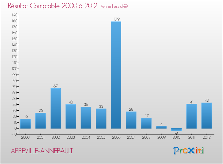 Evolution du résultat comptable pour la commune de APPEVILLE-ANNEBAULT de 2000 à 2012 Evolution du résultat comptable pour APPEVILLE-ANNEBAULT de 2000 à 2012