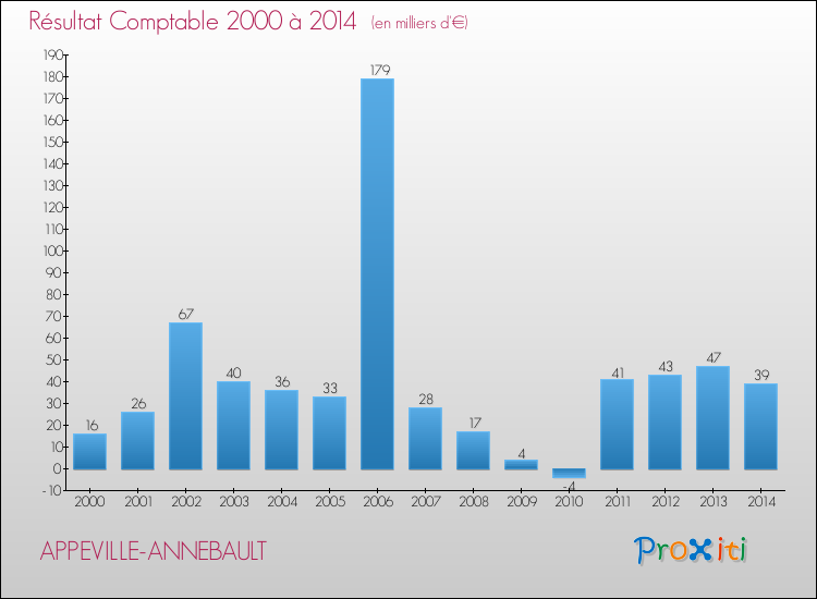 Evolution du résultat comptable pour la commune de APPEVILLE-ANNEBAULT de 2000 à 2014 Evolution du résultat comptable pour APPEVILLE-ANNEBAULT de 2000 à 2014
