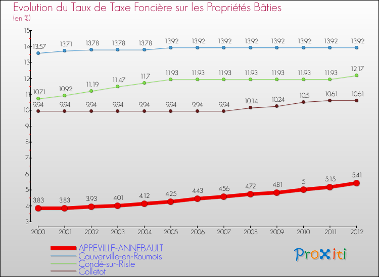 Evolution du taux de la taxe foncière sur le bati pour APPEVILLE-ANNEBAULT et les communes proches de 2000 à 2012 Comparaison des taux de taxe foncière sur le bati pour APPEVILLE-ANNEBAULT et les communes voisines de 2000 à 2012