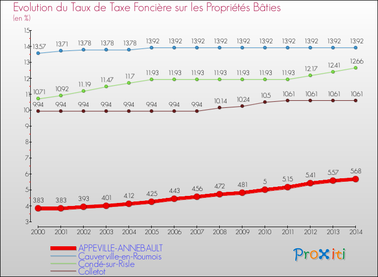 Evolution du taux de la taxe foncière sur le bati pour APPEVILLE-ANNEBAULT et les communes proches de 2000 à 2014 Comparaison des taux de taxe foncière sur le bati pour APPEVILLE-ANNEBAULT et les communes voisines de 2000 à 2014