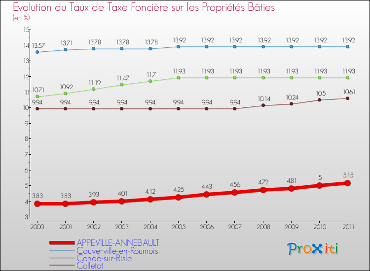 Evolution du taux de la taxe foncière sur le bati pour APPEVILLE-ANNEBAULT et les communes proches Comparaison des taux de taxe foncière sur le bati pour APPEVILLE-ANNEBAULT et les communes voisines