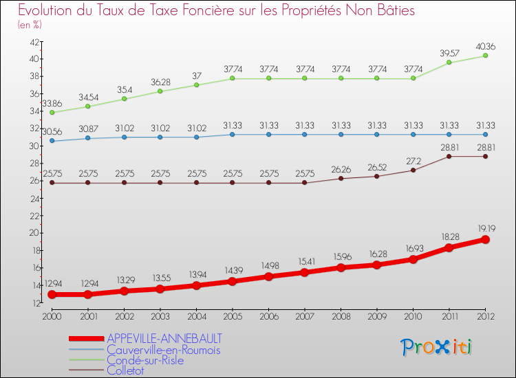 Evolution du taux de la taxe foncière sur les immeubles et terrains non batis pour APPEVILLE-ANNEBAULT et les communes proches de 2000 à 2012 Comparaison des taux de la taxe foncière sur les immeubles et terrains non batis pour APPEVILLE-ANNEBAULT et les communes voisines de 2000 à 2012