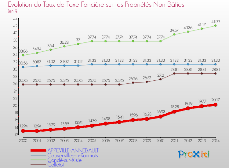 Evolution du taux de la taxe foncière sur les immeubles et terrains non batis pour APPEVILLE-ANNEBAULT et les communes proches de 2000 à 2014 Comparaison des taux de la taxe foncière sur les immeubles et terrains non batis pour APPEVILLE-ANNEBAULT et les communes voisines de 2000 à 2014