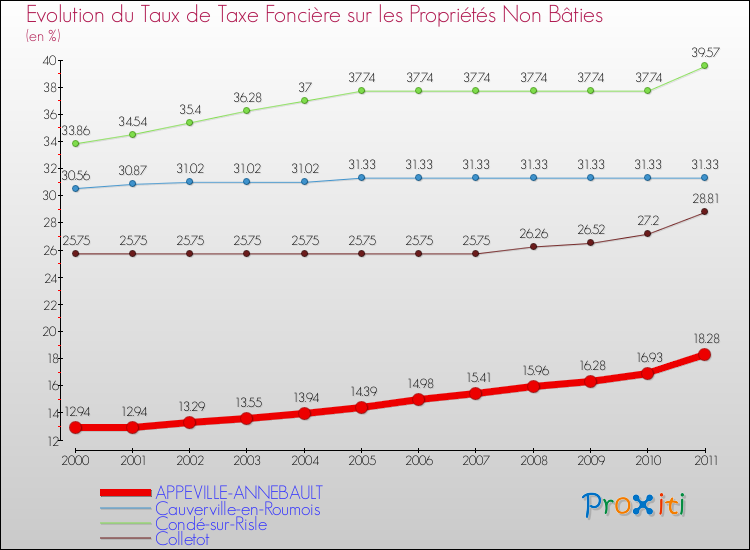 Evolution du taux de la taxe foncière sur les immeubles et terrains non batis pour APPEVILLE-ANNEBAULT et les communes proches Comparaison des taux de la taxe foncière sur les immeubles et terrains non batis pour APPEVILLE-ANNEBAULT et les communes voisines