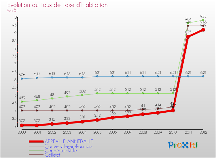 Evolution du taux de la taxe d'habitation pour APPEVILLE-ANNEBAULT et les communes proches Comparaison des taux de la taxe d'habitation pour APPEVILLE-ANNEBAULT et les communes voisines