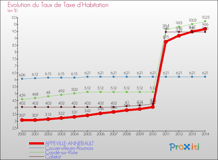 Evolution du taux de la taxe d'habitation pour APPEVILLE-ANNEBAULT et les communes proches de 2000 à 2014 Comparaison des taux de la taxe d'habitation pour APPEVILLE-ANNEBAULT et les communes voisines de 2000 à 2014