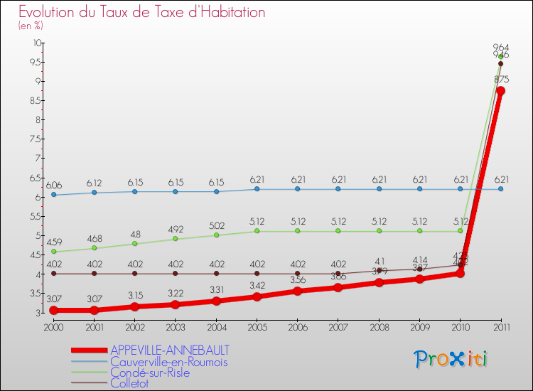 Evolution du taux de la taxe d'habitation pour APPEVILLE-ANNEBAULT et les communes proches Comparaison des taux de la taxe d'habitation pour APPEVILLE-ANNEBAULT et les communes voisines