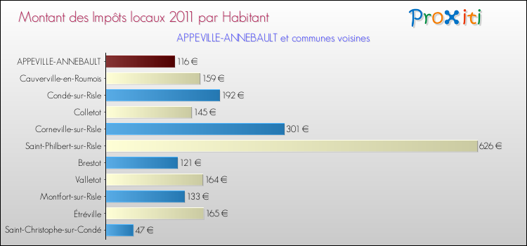 Montant des impôts locaux par Habitant pour APPEVILLE-ANNEBAULT et les communes proches Comparaison des impôts locaux par habitant pour APPEVILLE-ANNEBAULT et les communes voisines