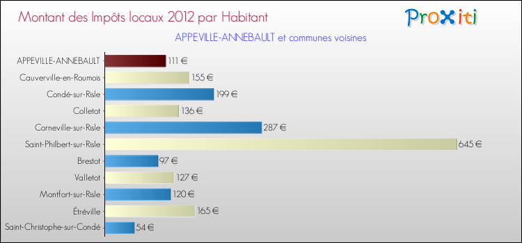 Montant des impôts locaux par Habitant pour APPEVILLE-ANNEBAULT et les communes proches Comparaison des impôts locaux par habitant pour APPEVILLE-ANNEBAULT et les communes voisines