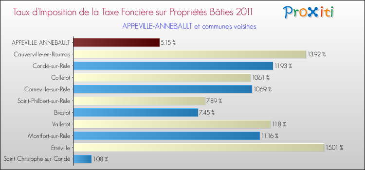 Taux d'imposition de la taxe foncière sur le bati 2011 pour APPEVILLE-ANNEBAULT et les communes proches Comparaison des taux d'imposition de la taxe foncière sur le bati 2011 pour APPEVILLE-ANNEBAULT et les communes voisines
