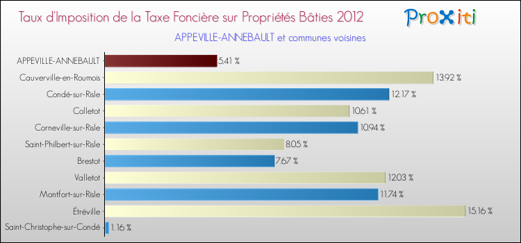 Taux d'imposition de la taxe foncière sur le bati 2012 pour APPEVILLE-ANNEBAULT et les communes proches Comparaison des taux d'imposition de la taxe foncière sur le bati 2012 pour APPEVILLE-ANNEBAULT et les communes voisines