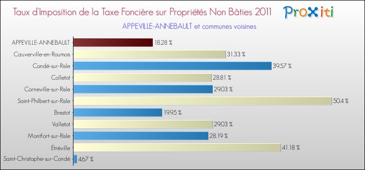 Taux d'imposition de la taxe foncière sur les immeubles et terrains non batis 2011 pour APPEVILLE-ANNEBAULT et les communes proches Comparaison des taux d'imposition de la taxe foncière sur les immeubles et terrains non batis 2011 pour APPEVILLE-ANNEBAULT et les communes voisines