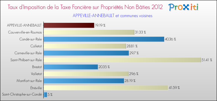 Taux d'imposition de la taxe foncière sur les immeubles et terrains non batis 2012 pour APPEVILLE-ANNEBAULT et les communes proches Comparaison des taux d'imposition de la taxe foncière sur les immeubles et terrains non batis 2012 pour APPEVILLE-ANNEBAULT et les communes voisines