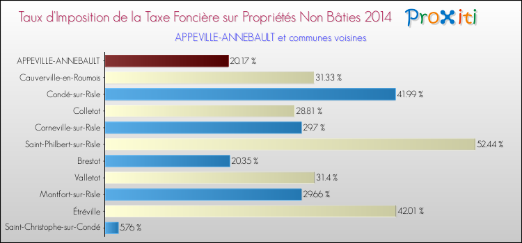 Taux d'imposition de la taxe foncière sur les immeubles et terrains non batis 2014 pour APPEVILLE-ANNEBAULT et les communes proches Comparaison des taux d'imposition de la taxe foncière sur les immeubles et terrains non batis 2014 pour APPEVILLE-ANNEBAULT et les communes voisines