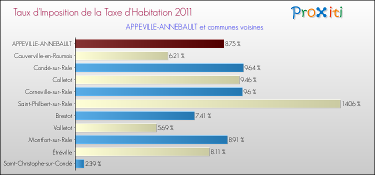 Taux d'imposition de la taxe d'habitation 2011 pour APPEVILLE-ANNEBAULT et les communes proches Comparaison des taux d'imposition de la taxe d'habitation 2011 pour APPEVILLE-ANNEBAULT et les communes voisines