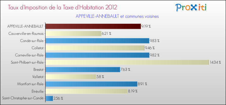 Taux d'imposition de la taxe d'habitation 2012 pour APPEVILLE-ANNEBAULT et les communes proches Comparaison des taux d'imposition de la taxe d'habitation 2012 pour APPEVILLE-ANNEBAULT et les communes voisines