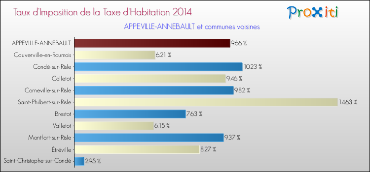 Taux d'imposition de la taxe d'habitation 2014 pour APPEVILLE-ANNEBAULT et les communes proches Comparaison des taux d'imposition de la taxe d'habitation 2014 pour APPEVILLE-ANNEBAULT et les communes voisines