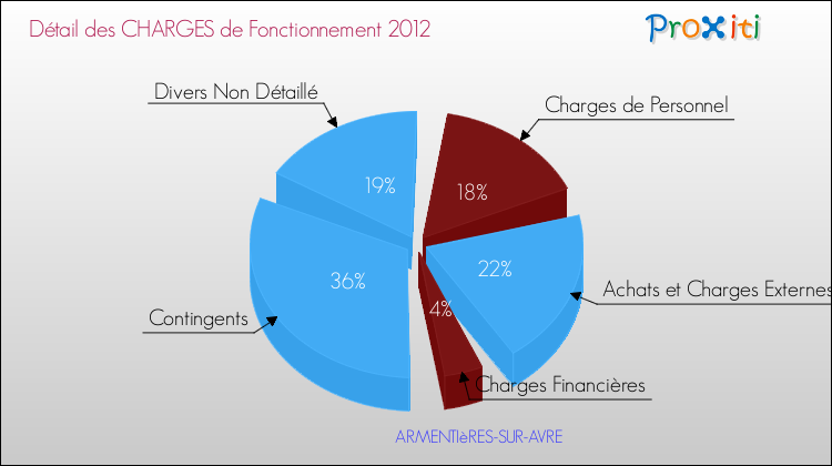 Décomposition des Charges de Fonctionnement 2012 de la commune de ARMENTIèRES-SUR-AVRE Charges de Fonctionnement 2012 pour la commune de ARMENTIèRES-SUR-AVRE