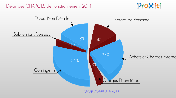 Décomposition des Charges de Fonctionnement 2014 de la commune de ARMENTIèRES-SUR-AVRE Charges de Fonctionnement 2014 pour la commune de ARMENTIèRES-SUR-AVRE