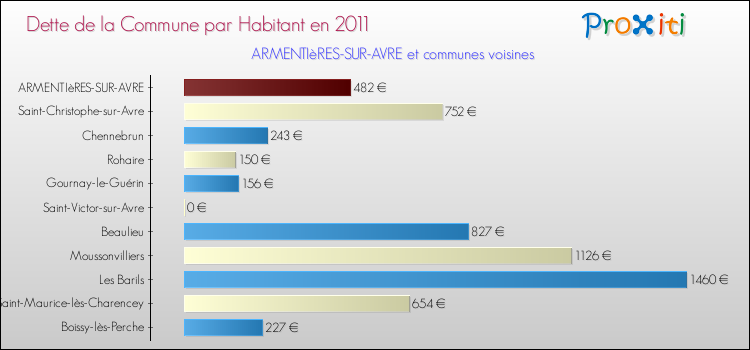 Dette par habitant de la commune en 2011 pour ARMENTIèRES-SUR-AVRE et les communes proches Comparaison de la dette par habitant de la commune en 2011 pour ARMENTIèRES-SUR-AVRE et les communes voisines