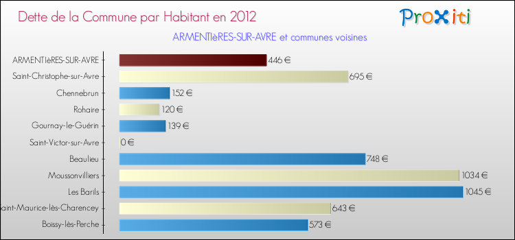 Dette par habitant de la commune en 2012 pour ARMENTIèRES-SUR-AVRE et les communes proches Comparaison de la dette par habitant de la commune en 2012 pour ARMENTIèRES-SUR-AVRE et les communes voisines