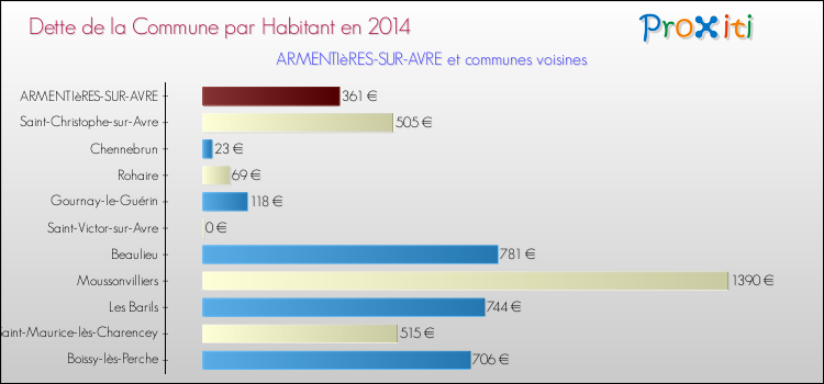 Dette par habitant de la commune en 2014 pour ARMENTIèRES-SUR-AVRE et les communes proches Comparaison de la dette par habitant de la commune en 2014 pour ARMENTIèRES-SUR-AVRE et les communes voisines