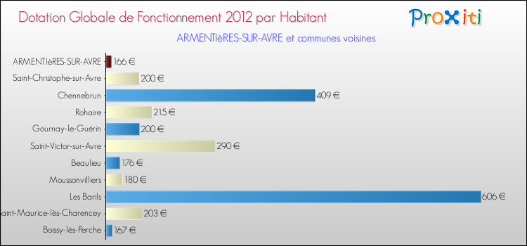 Montant des dotations globales de fonctionnement DGF par Habitant pour ARMENTIèRES-SUR-AVRE et les communes proches Comparaison des des dotations globales de fonctionnement DGF par habitant pour ARMENTIèRES-SUR-AVRE et les communes voisines