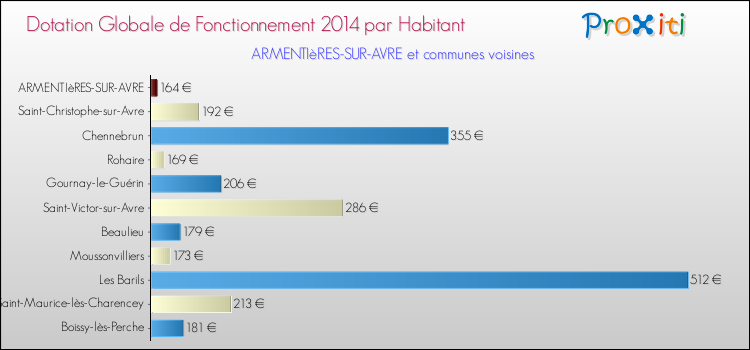 Montant des dotations globales de fonctionnement DGF par Habitant pour ARMENTIèRES-SUR-AVRE et les communes proches en 2014. Comparaison des des dotations globales de fonctionnement DGF par habitant pour ARMENTIèRES-SUR-AVRE et les communes voisines en 2014.