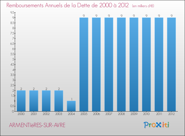 Evolution de l'annuité de la dette pour la commune de ARMENTIèRES-SUR-AVRE de 2000 à 2012 Annuités de la dette pour ARMENTIèRES-SUR-AVRE de 2000 à 2012