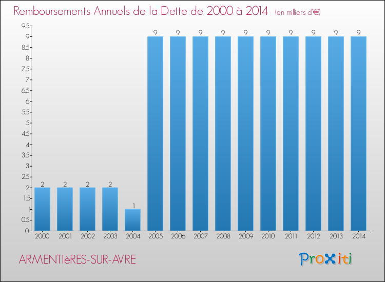 Evolution de l'annuité de la dette pour la commune de ARMENTIèRES-SUR-AVRE de 2000 à 2014 Annuités de la dette pour ARMENTIèRES-SUR-AVRE de 2000 à 2014