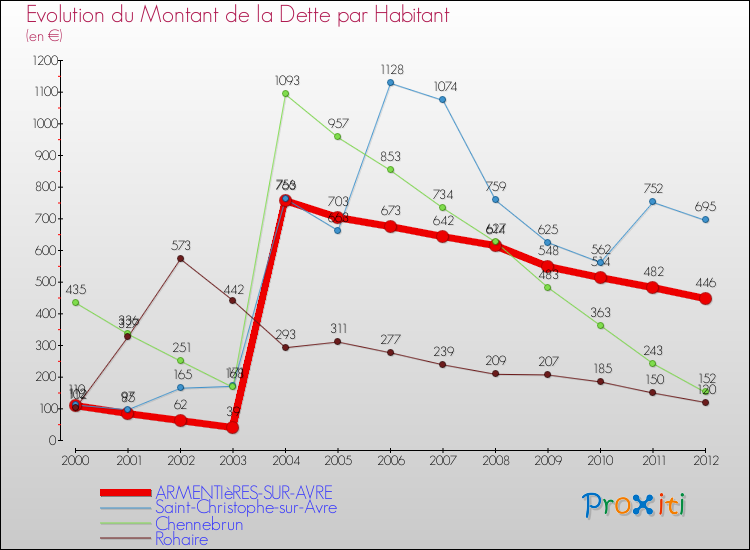 Evolution de la dette par habitant pour la commune de ARMENTIèRES-SUR-AVRE et les communes proches de 2000 à 2012 Comparaison de la dette par habitant pour ARMENTIèRES-SUR-AVRE et les communes voisines de 2000 à 2012