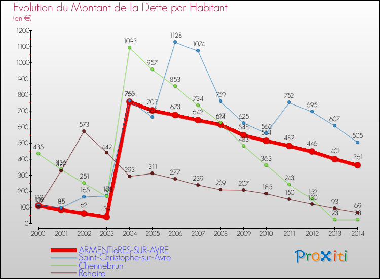 Evolution de la dette par habitant pour la commune de ARMENTIèRES-SUR-AVRE et les communes proches de 2000 à 2014 Comparaison de la dette par habitant pour ARMENTIèRES-SUR-AVRE et les communes voisines de 2000 à 2014