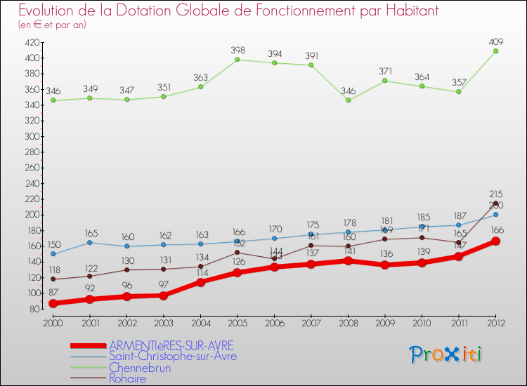 Evolution et montant de la dotation globale de fonctionnement par Habitant pour ARMENTIèRES-SUR-AVRE et les communes proches Comparaison des dotations globales de fonctionnement par habitant pour ARMENTIèRES-SUR-AVRE et les communes voisines