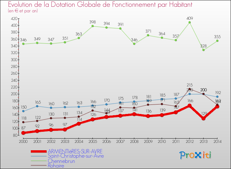 Evolution et montant de la dotation globale de fonctionnement par Habitant pour ARMENTIèRES-SUR-AVRE et les communes proches de 2000 à 2014. Comparaison des dotations globales de fonctionnement par habitant pour ARMENTIèRES-SUR-AVRE et les communes voisines de 2000 à 2014.
