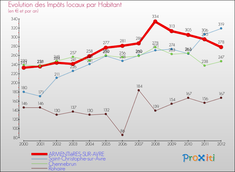 Evolution et montant des impôts locaux par Habitant pour ARMENTIèRES-SUR-AVRE et les communes proches Comparaison des impôts locaux par habitant pour ARMENTIèRES-SUR-AVRE et les communes voisines
