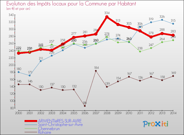 Evolution et montant des impôts locaux par Habitant pour ARMENTIèRES-SUR-AVRE et les communes proches de 2000 à 2014 Comparaison des impôts locaux par habitant pour ARMENTIèRES-SUR-AVRE et les communes voisines de 2000 à 2014