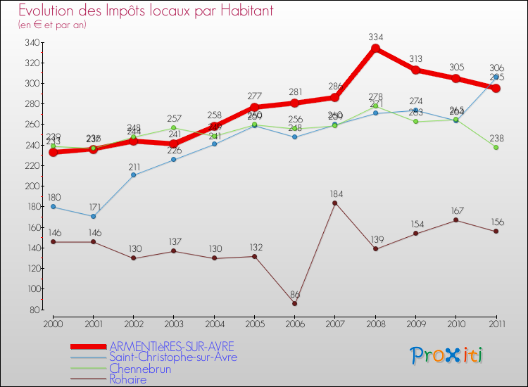 Evolution et montant des impôts locaux par Habitant pour ARMENTIèRES-SUR-AVRE et les communes proches Comparaison des impôts locaux par habitant pour ARMENTIèRES-SUR-AVRE et les communes voisines