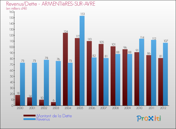 Evolution comparée de la dette et des revenus pour la commune de ARMENTIèRES-SUR-AVRE de 2000 à 2012 Comparaison de la dette et des revenus pour ARMENTIèRES-SUR-AVRE de 2000 à 2012