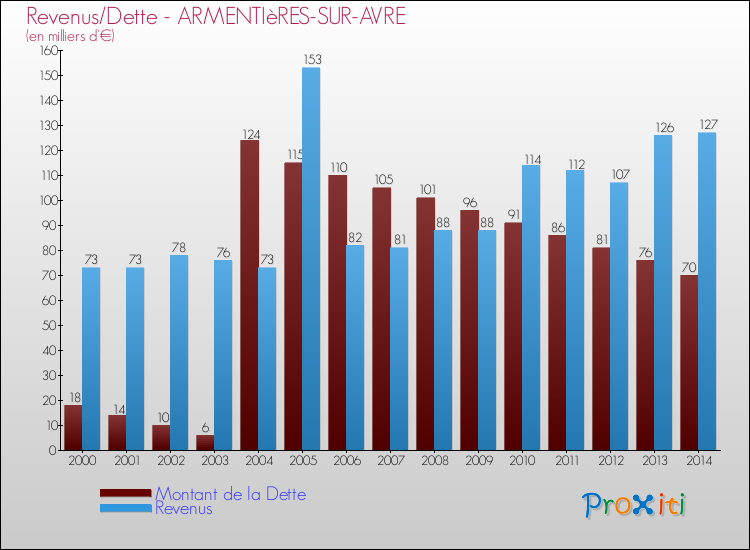 Evolution comparée de la dette et des revenus pour la commune de ARMENTIèRES-SUR-AVRE de 2000 à 2014 Comparaison de la dette et des revenus pour ARMENTIèRES-SUR-AVRE de 2000 à 2014