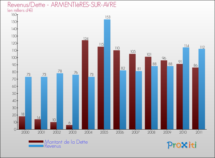Evolution comparée de la dette et des revenus pour la commune de ARMENTIèRES-SUR-AVRE de 2000 à 2011 Comparaison de la dette et des revenus pour ARMENTIèRES-SUR-AVRE de 2000 à 2011