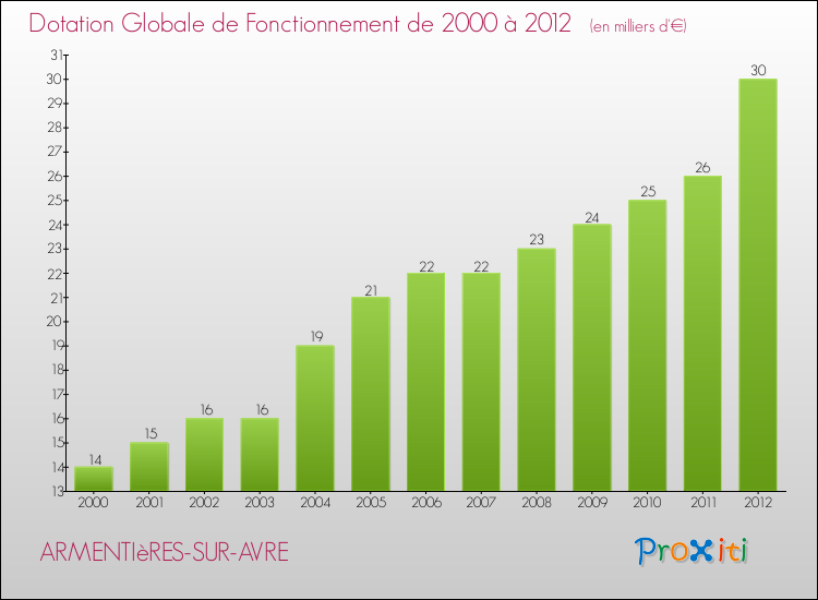 Evolution du montant de la Dotation Globale de Fonctionnement pour la commune de ARMENTIèRES-SUR-AVRE de 2000 à 2012 Evolution du montant de la Dotation Globale de Fonctionnement pour ARMENTIèRES-SUR-AVRE de 2000 à 2012